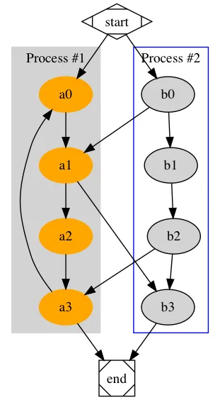 Clusters Graph Output